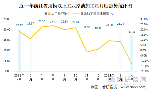近一年浙江省规模以上工业原油加工量月度走势统计图
