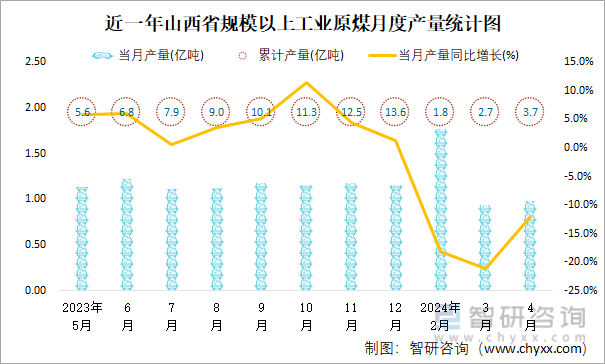 近一年山西省规模以上工业原煤月度产量统计图