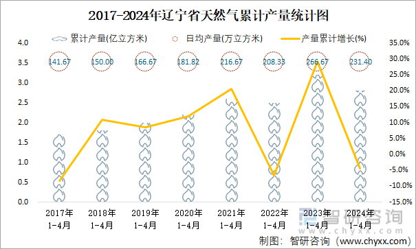 2017-2024年辽宁省天然气累计产量统计图