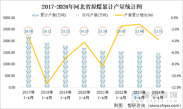 2017-2024年河北省原煤累计产量统计图