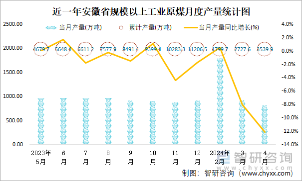 近一年安徽省规模以上工业原煤月度产量统计图