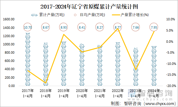 2017-2024年辽宁省原煤累计产量统计图