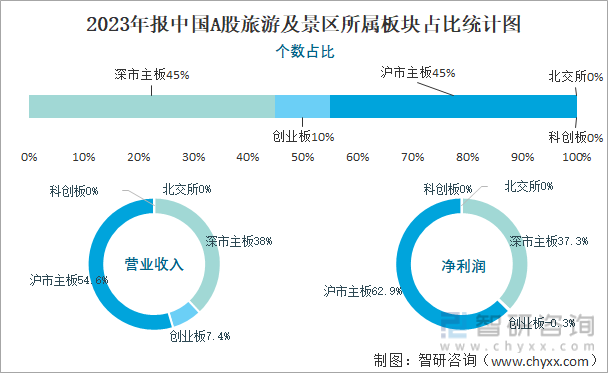 2023年报中国A股旅游及景区所属板块占比统计图