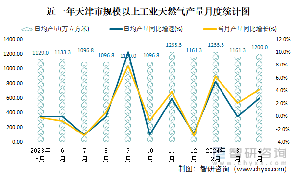 近一年天津市规模以上工业天然气产量月度统计图