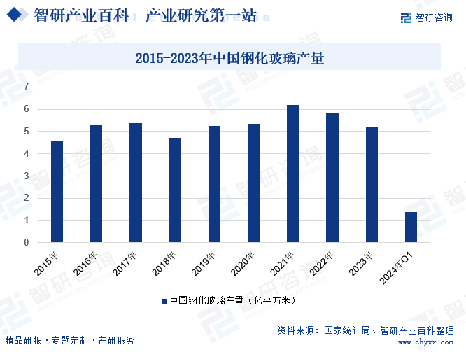 2015-2023年中国钢化玻璃产量