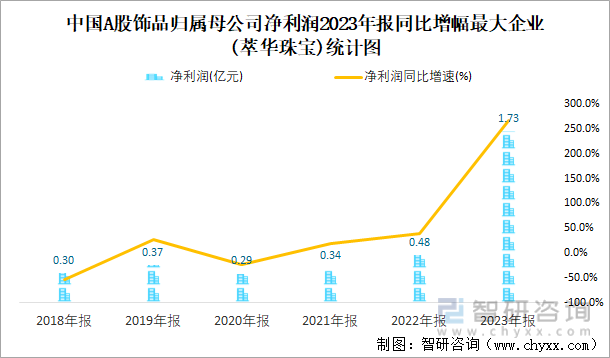 中国A股饰品归属母公司净利润2023年报同比增幅最大企业(萃华珠宝)统计图