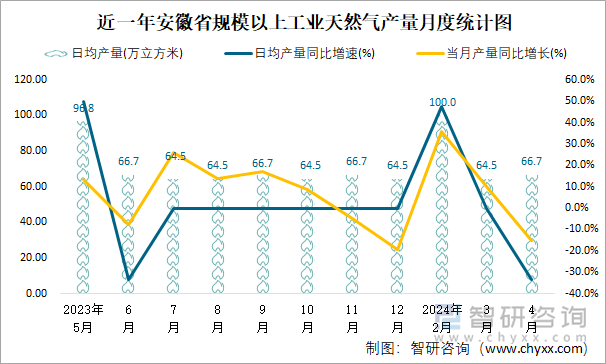 近一年安徽省规模以上工业天然气产量月度统计图