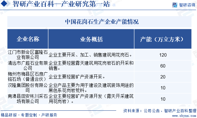 中国花岗石生产企业产能情况