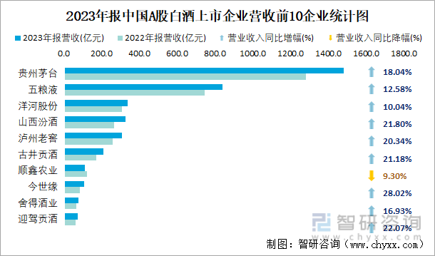 2023年报中国A股白酒上市企业营收前10企业统计图