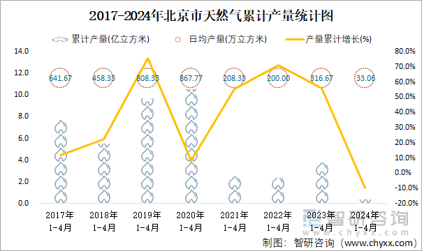 2017-2024年北京市天然气累计产量统计图
