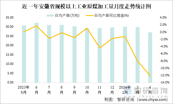 近一年安徽省规模以上工业原煤加工量月度走势统计图