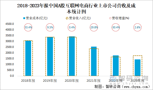 2018-2023年报中国A股互联网电商行业上市公司营收及成本统计图
