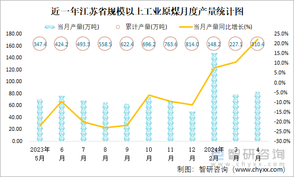 近一年江苏省规模以上工业原煤月度产量统计图