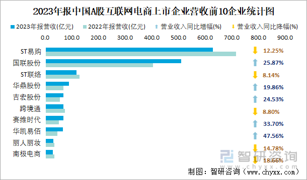 2023年报中国A股互联网电商上市企业营收前10企业统计图