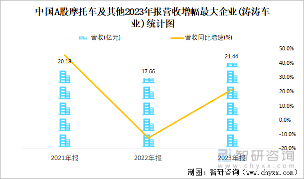 中国A股摩托车及其他2023年报营收增幅最大企业(涛涛车业)统计图