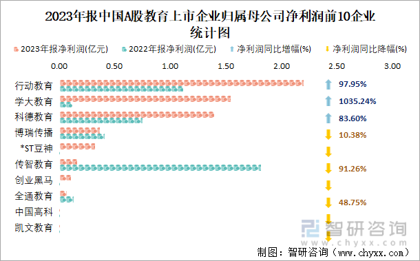 2023年报中国A股教育上市企业归属母公司净利润前10企业统计图