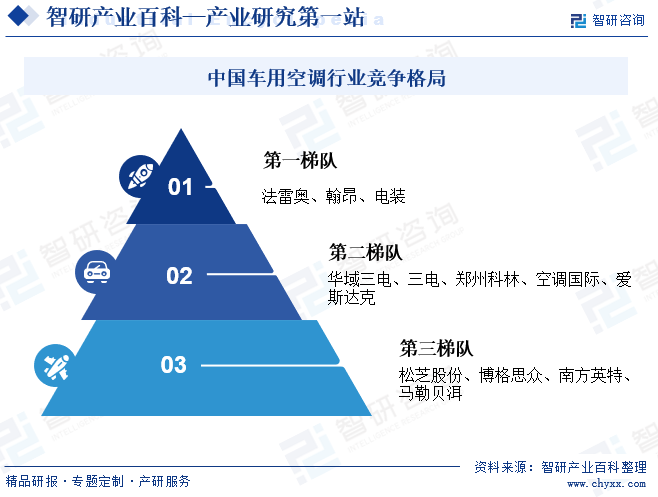 中国车用空调行业竞争格局