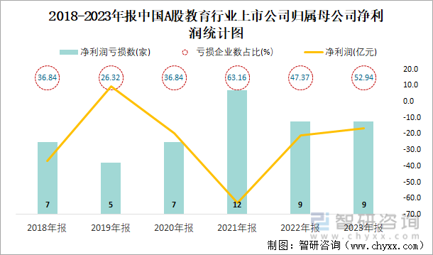 2018-2023年报中国A股教育行业上市公司归属母公司净利润统计图