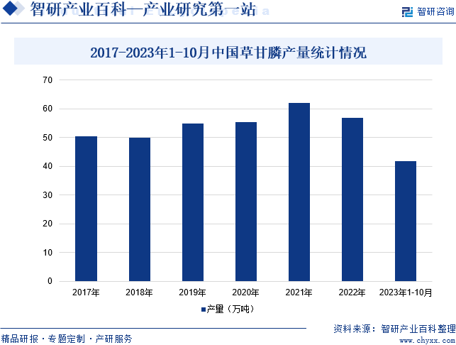 2017-2023年1-10月中国草甘膦产量统计情况