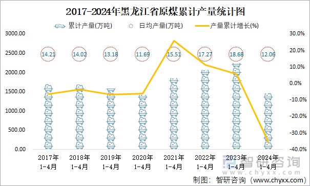 2017-2024年黑龙江省原煤累计产量统计图