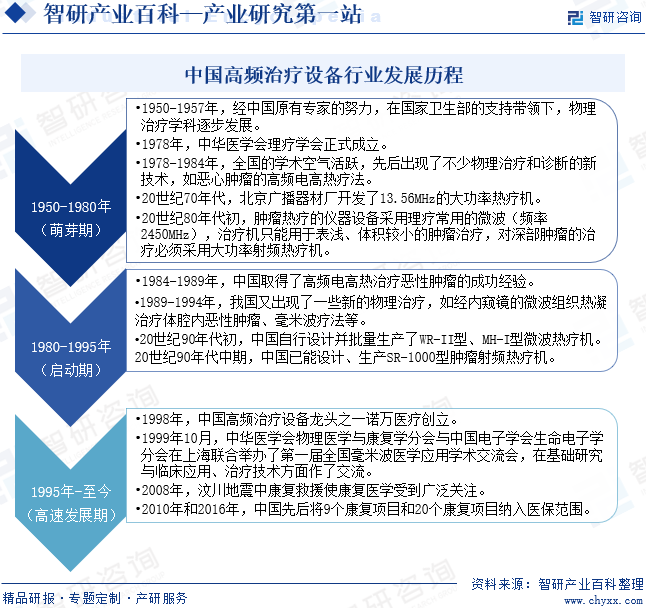 中国高频治疗设备行业发展历程