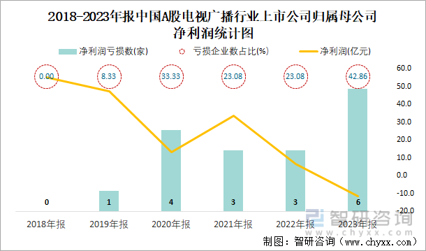 2018-2023年报中国A股电视广播行业上市公司归属母公司净利润统计图