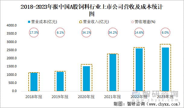2018-2023年报中国A股饲料行业上市公司营收及成本统计图