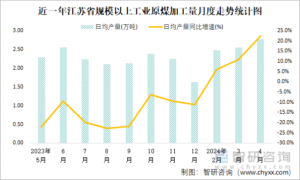 近一年江苏省规模以上工业原煤加工量月度走势统计图