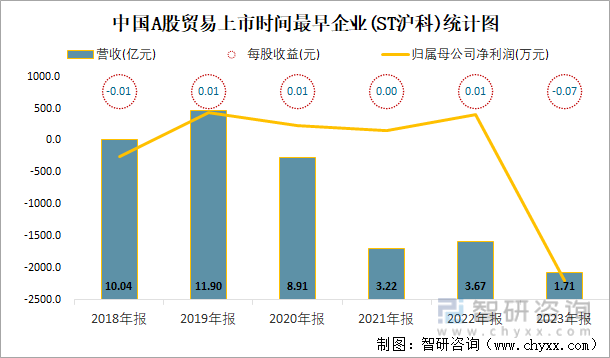 中国A股贸易上市时间最早企业(ST沪科)统计图