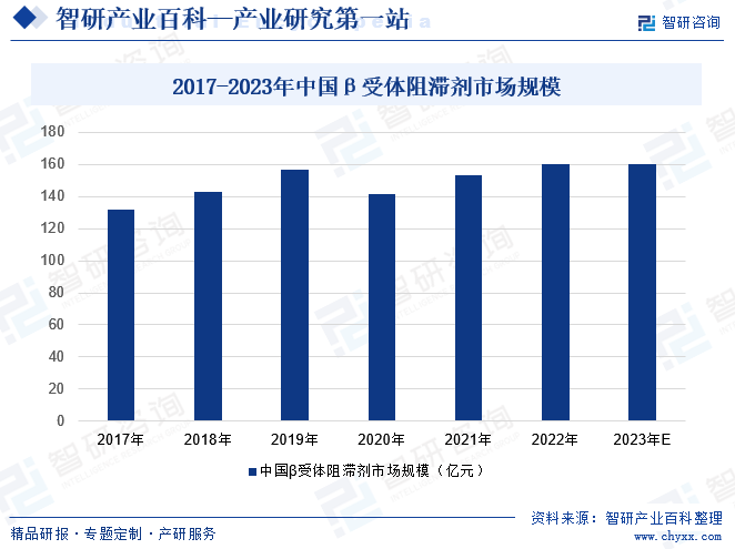 2017-2023年中国β受体阻滞剂市场规模
