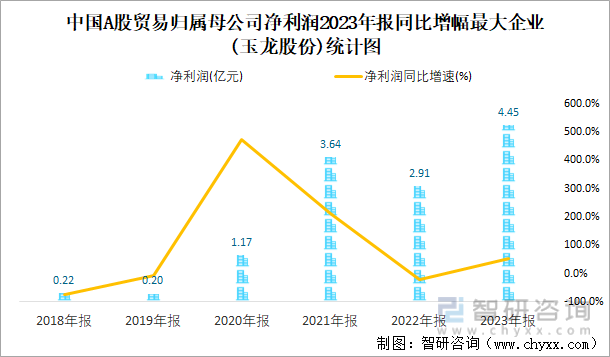 中国A股贸易归属母公司净利润2023年报同比增幅最大企业(玉龙股份)统计图