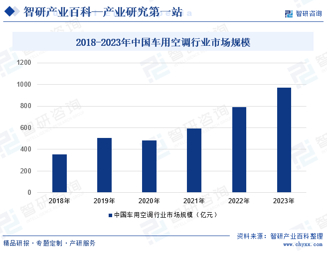 2018-2023年中国车用空调行业市场规模