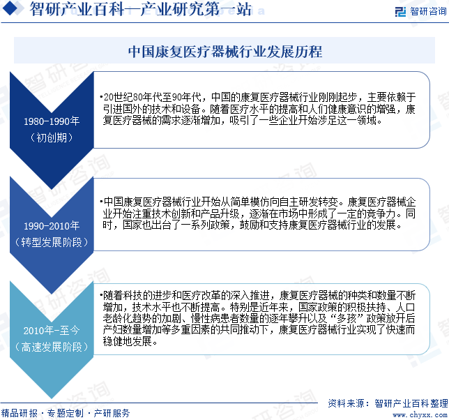 中国康复医疗器械行业发展历程