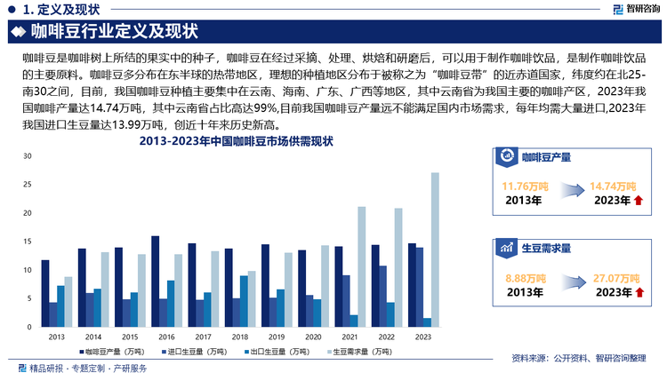 咖啡豆多分布在东半球的热带地区，喜欢静风、温凉、荫蔽的生长环境，理想的种植地区分布于被称之为“咖啡豆带”的近赤道国家，纬度约在北25-南30之间，目前，我国咖啡豆种植主要集中在云南、海南、广东、广西等地区，其中云南省为我国主要的咖啡产区，2023年我国咖啡产量达14.74万吨，其中云南省占比高达99%,目前我国咖啡豆产量远不能满足国内市场需求，每年均需大量进口,2023年我国进口生豆量达13.99万吨，创近十年来历史新高。