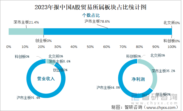 2023年报中国A股贸易所属板块占比统计图