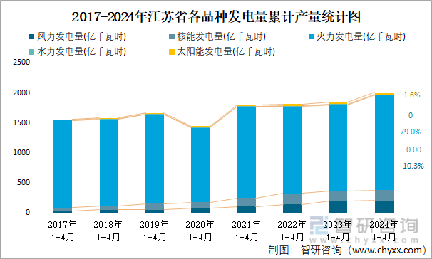 2017-2024年江苏省各品种发电量累计产量统计图
