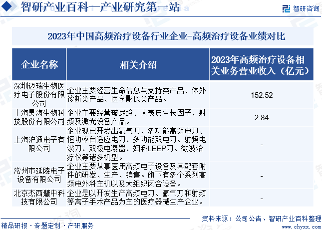 2023年中国高频治疗设备行业企业-高频治疗设备业绩对比