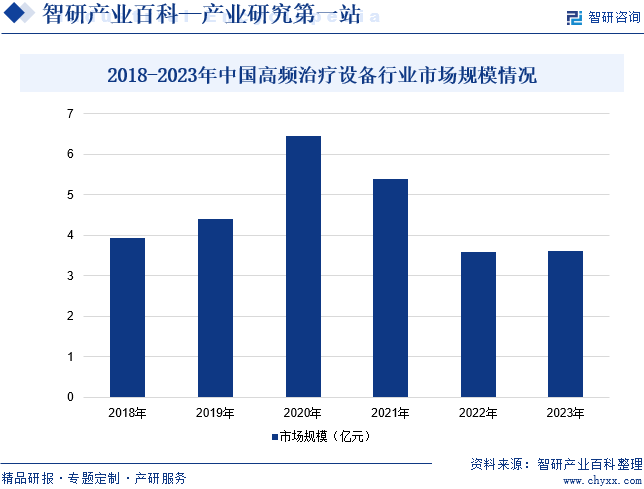 2018-2023年中国高频治疗设备行业市场规模情况