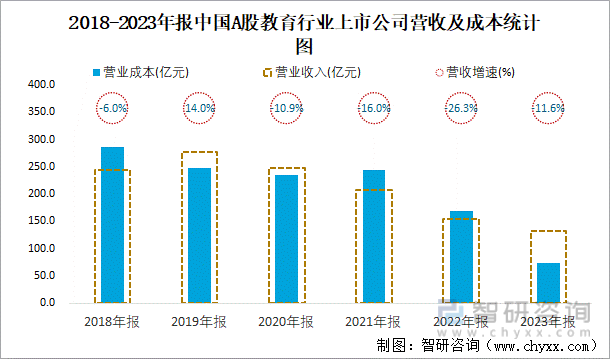 2018-2023年报中国A股教育行业上市公司营收及成本统计图