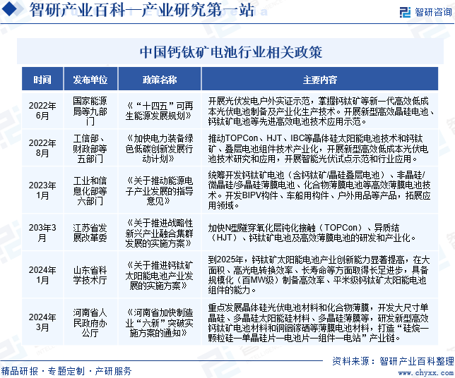 中国钙钛矿电池行业相关政策