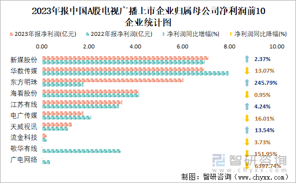 2023年报中国A股电视广播上市企业归属母公司净利润前10企业统计图