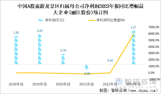 中国A股旅游及景区归属母公司净利润2023年报同比增幅最大企业(丽江股份)统计图
