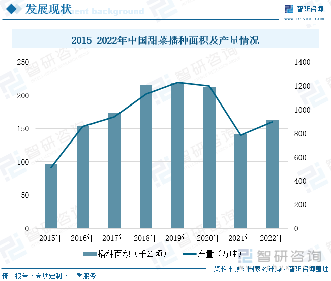 2015-2022年中国甜菜播种面积及产量情况