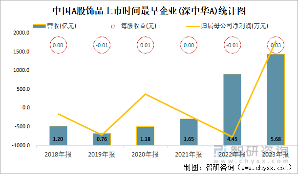 中国A股饰品上市时间最早企业(深中华A)统计图