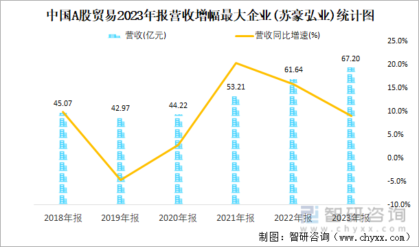 中国A股贸易2023年报营收增幅最大企业(苏豪弘业)统计图