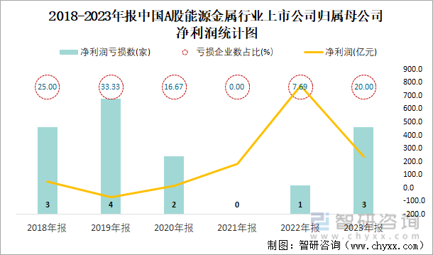 2018-2023年报中国A股能源金属行业上市公司归属母公司净利润统计图