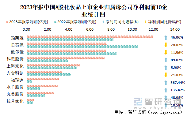 2023年报中国A股化妆品上市企业归属母公司净利润前10企业统计图