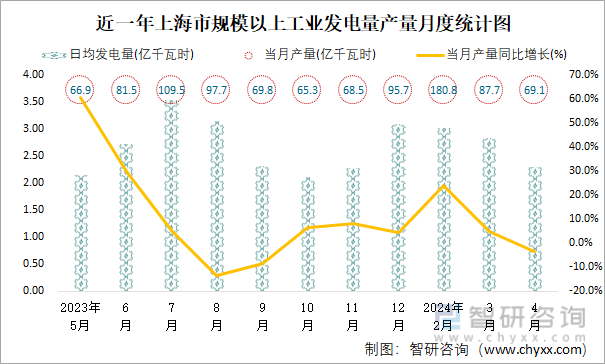 近一年上海市规模以上工业发电量产量月度统计图