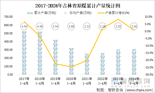 2017-2024年吉林省原煤累计产量统计图