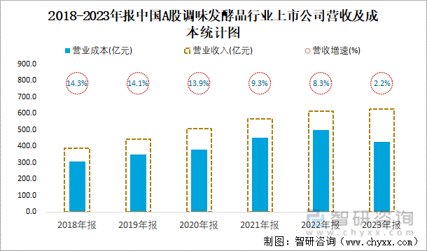 2018-2023年报中国A股调味发酵品行业上市公司营收及成本统计图